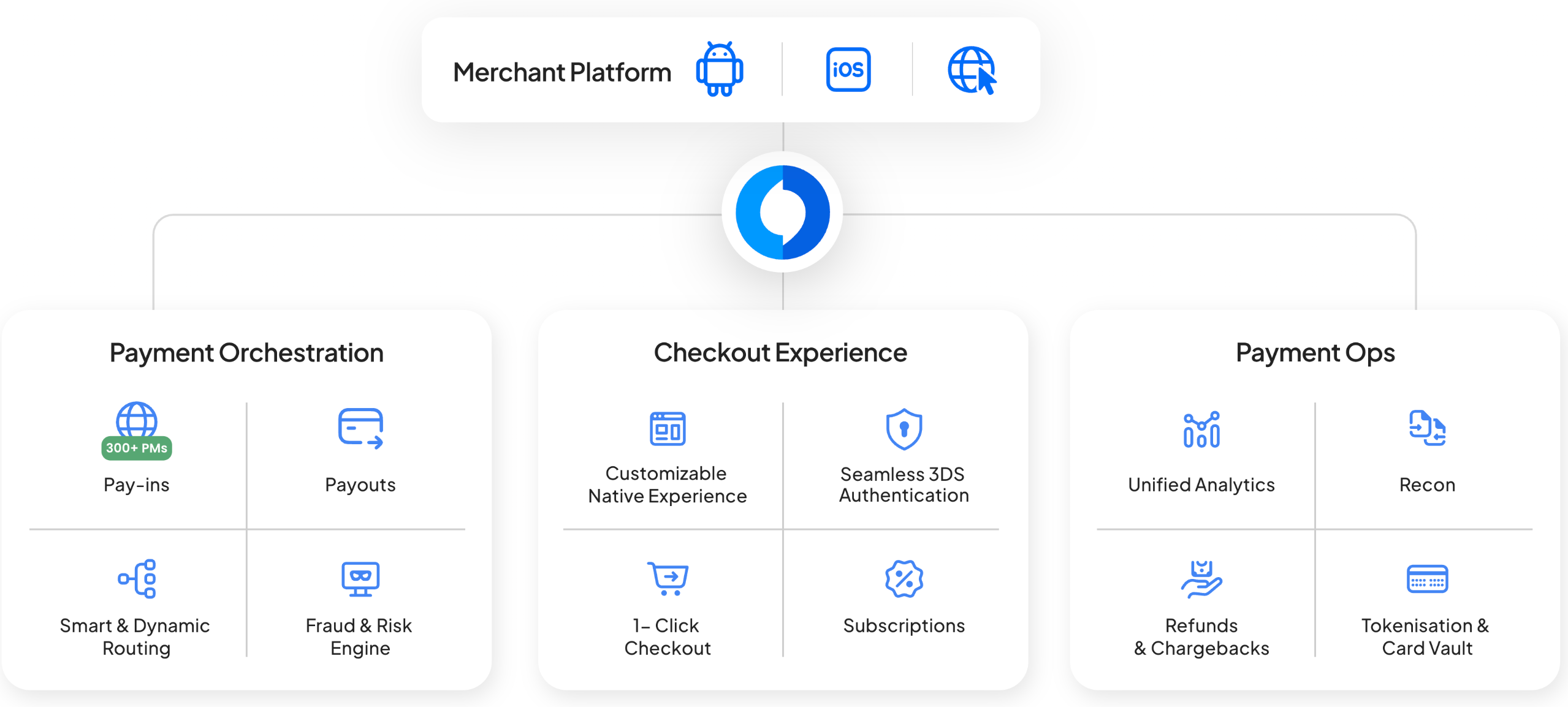 Full stack payment infrastructure solution for hospitality merchants