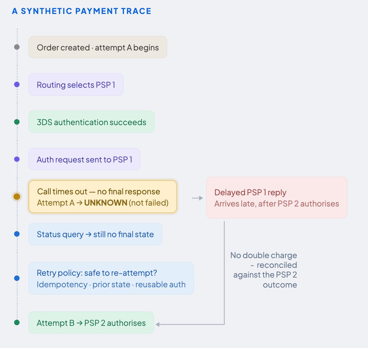 Illustration showing a synthetic payment trace