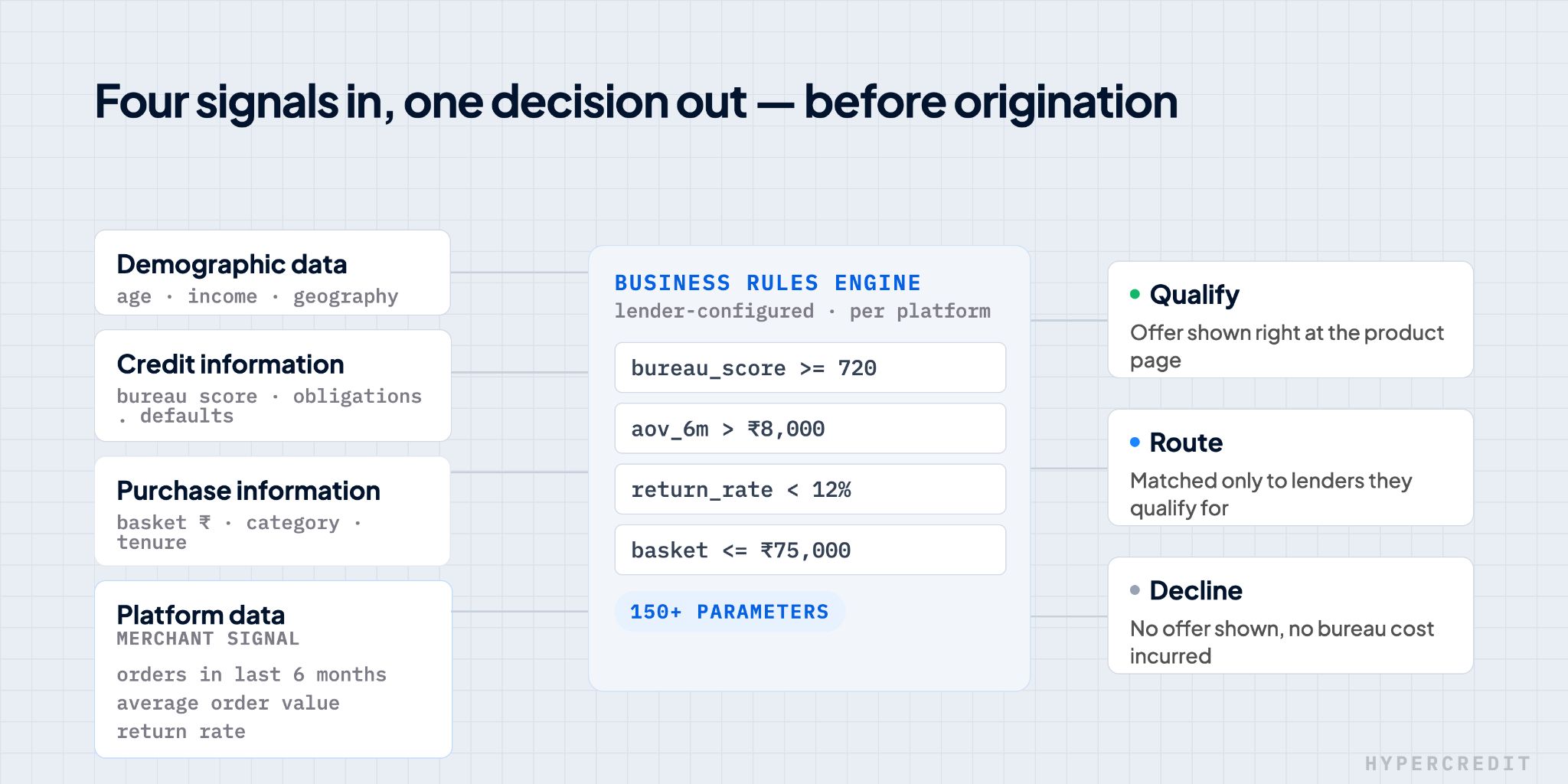 Illustration of image explaining what are the inputs need to go into Business rules engine and how BRE works.