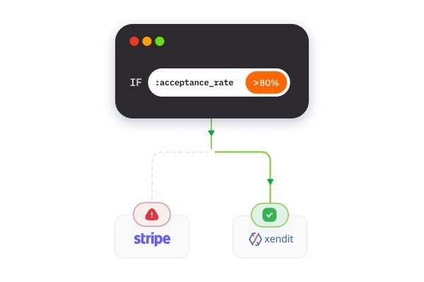 Risk based smart routing logic