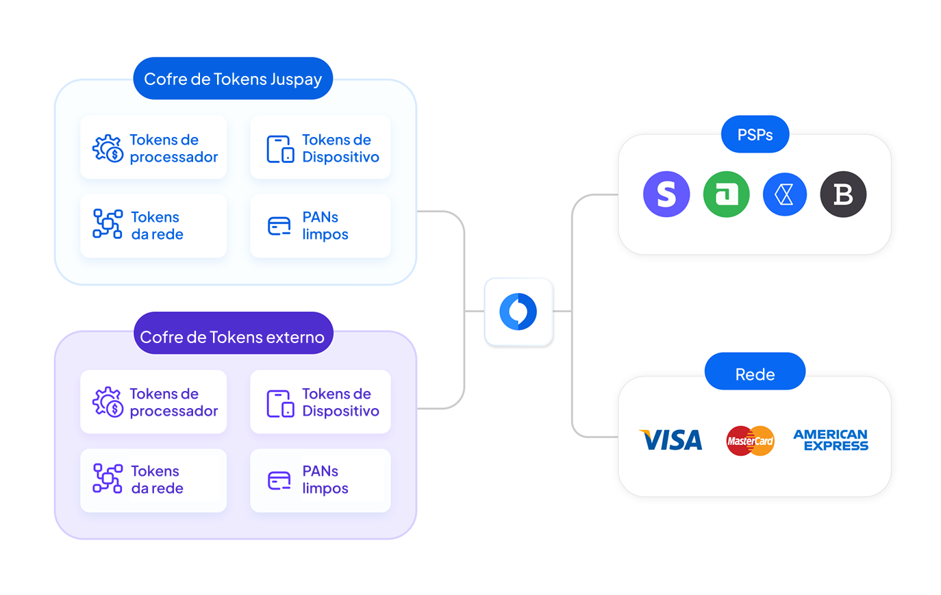 Sistema de tokenização de pagamentos da Juspay