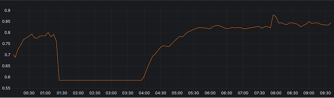 Pontuações de integridade do gateway