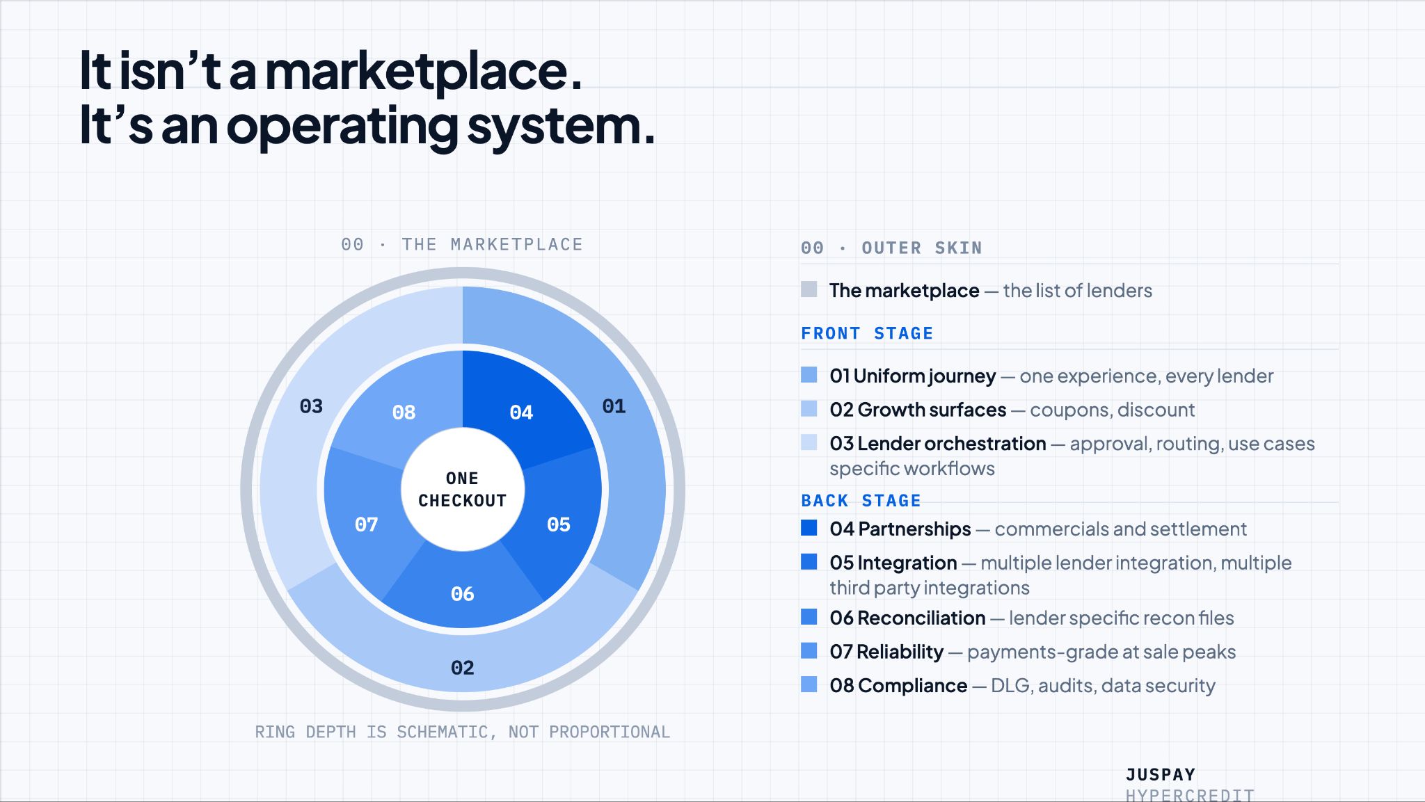 Layered diagram of checkout financing: one checkout at center, front-stage and back-stage orchestration layers inside, lender marketplace as outer skin.