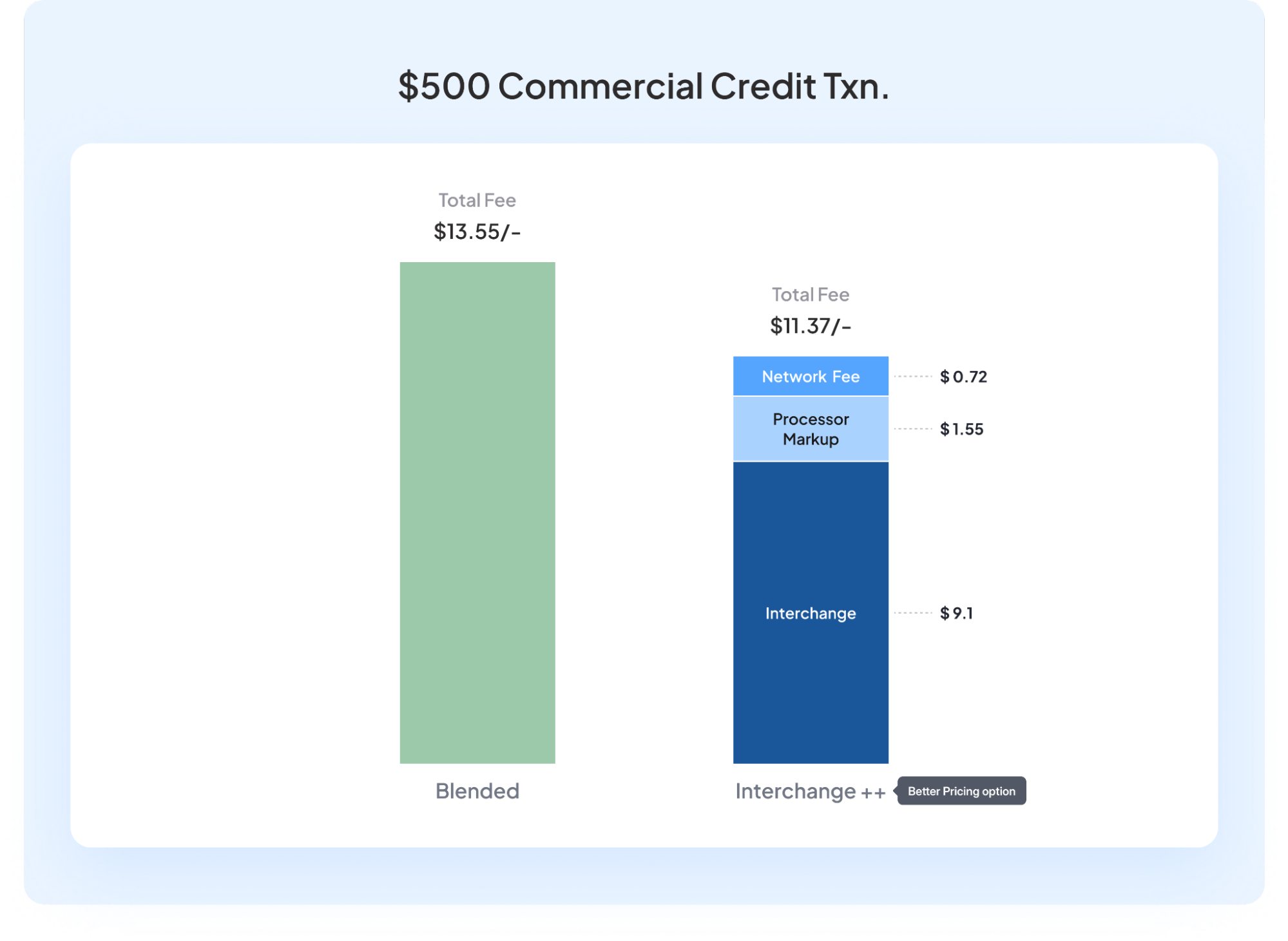 Breakdown of total fee for a $500 commercial credit transaction