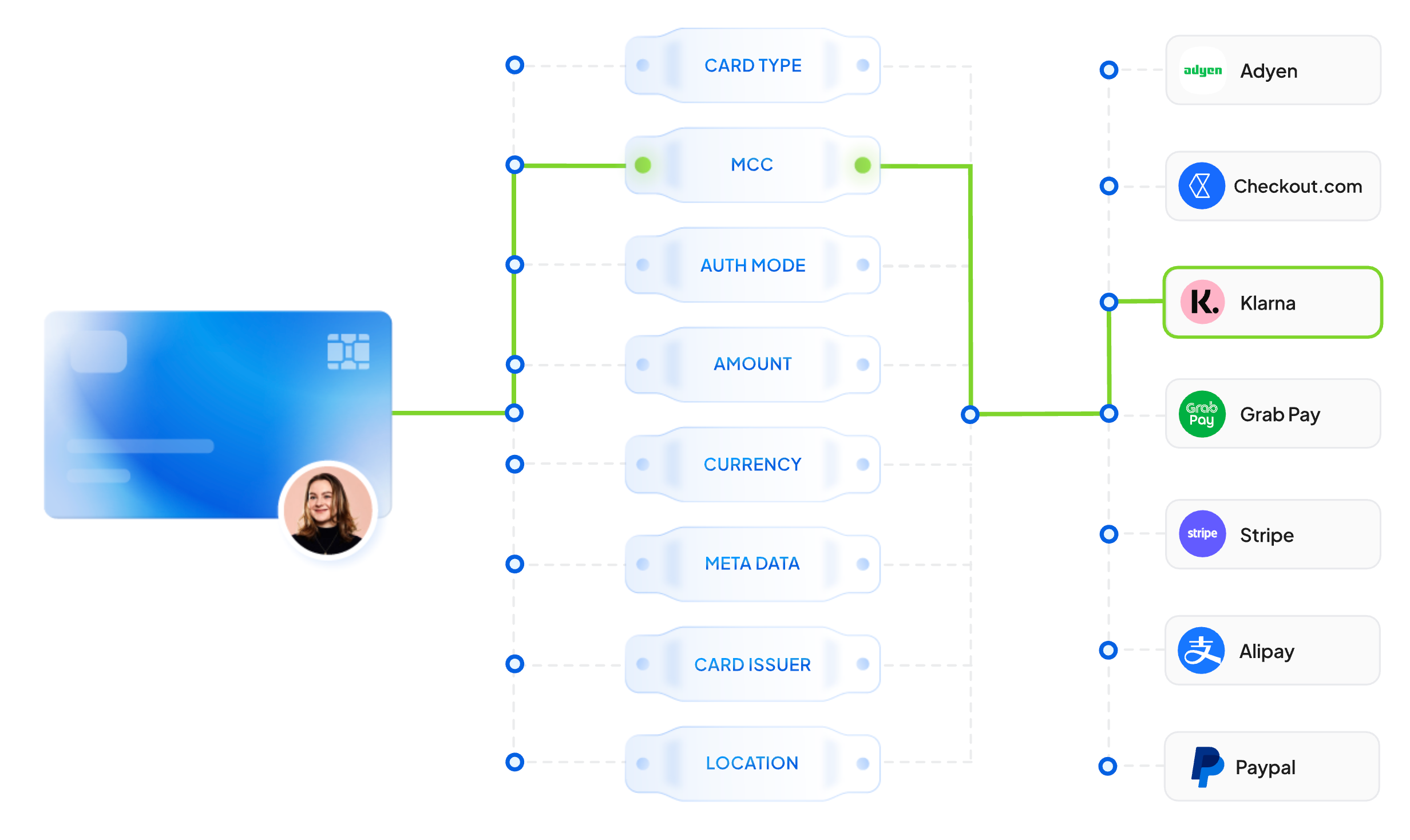Dynamic payment routing rules