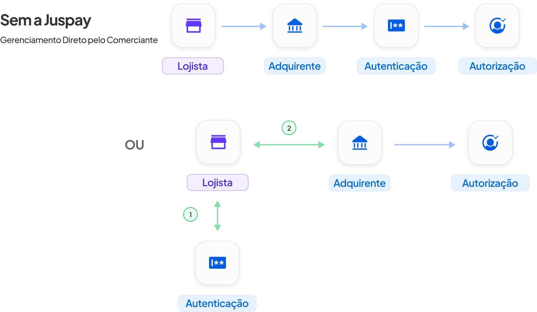 Configuração de autenticação de pagamento sem Juspay