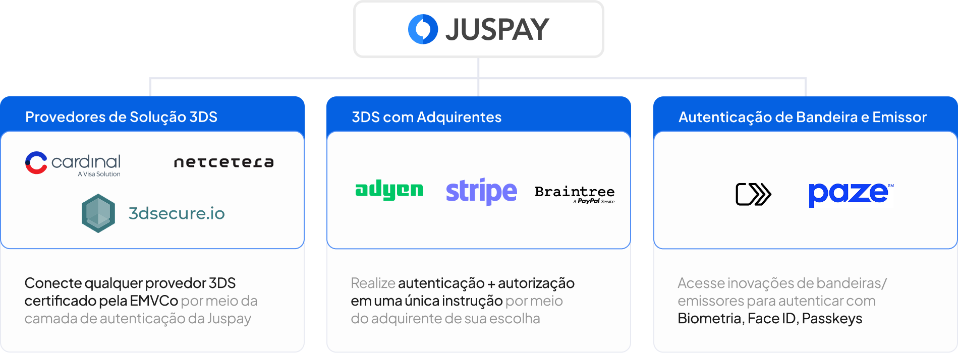 Autenticação de pagamento à prova de futuro com Juspay