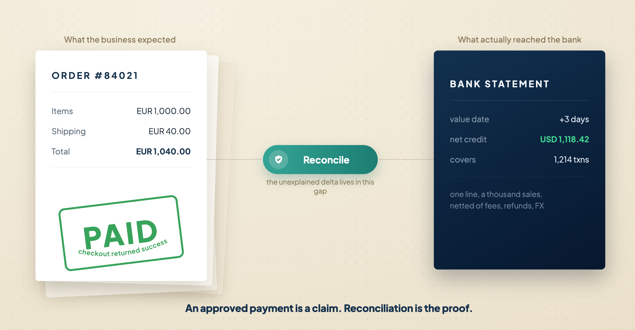 Payment Reconciliation Across Multiple PSPs: Architecture That Proves Every Rupee