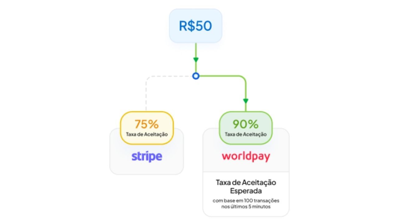 Roteamento inteligente usando mecanismo preditivo