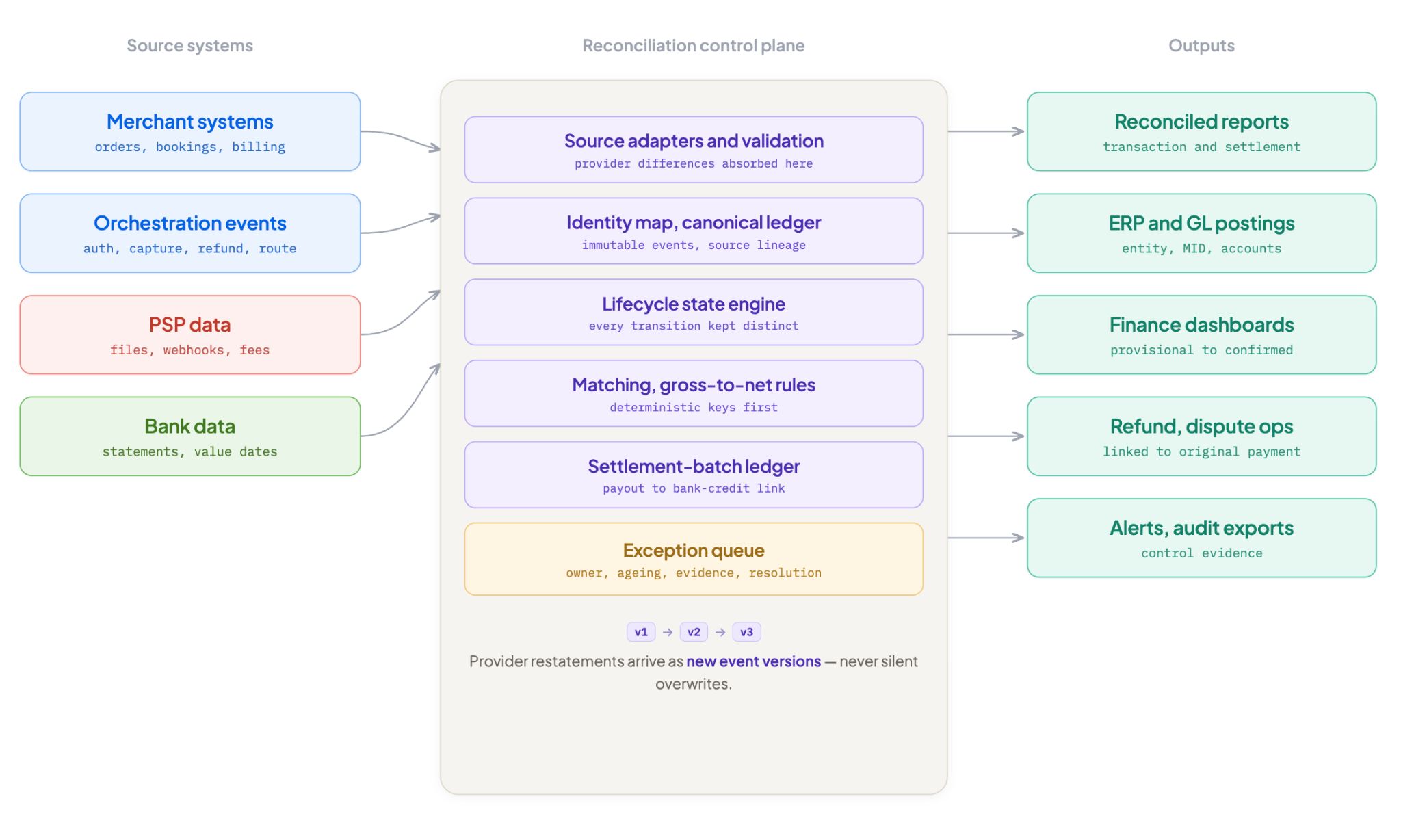 Illustration showing how Reconciliation works.
