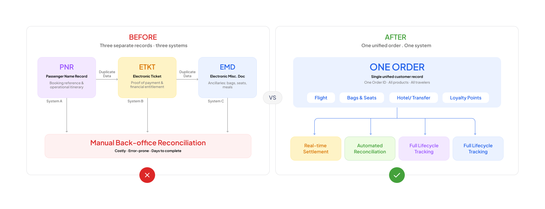 Left: the legacy three-record architecture. Right: ONE Order - a single unified customer record replacing all three.