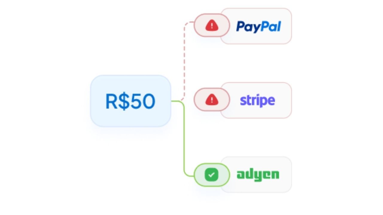 roteamento inteligente usando mecanismo de fallback