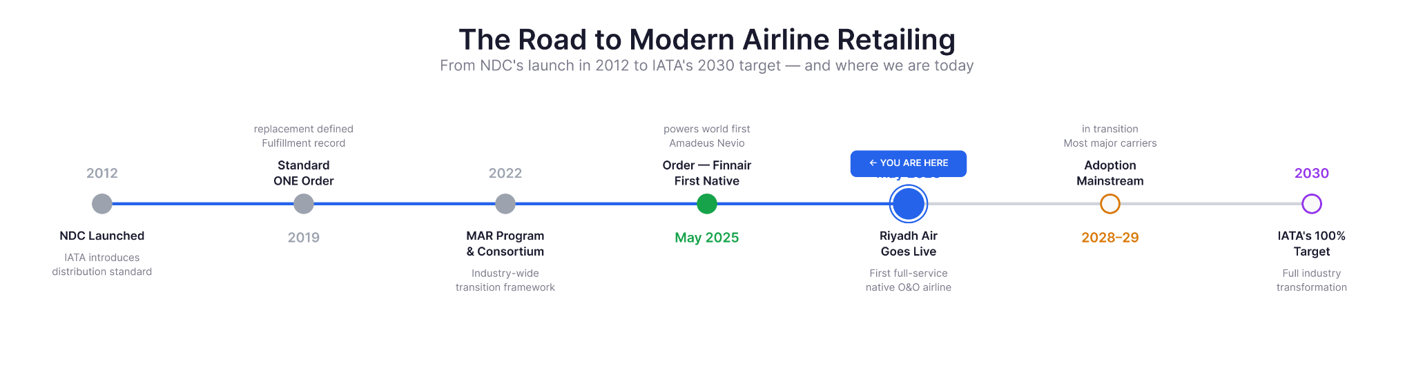 The arc of modern airline retailing - from NDC's 2012 launch to IATA's 2030 target.