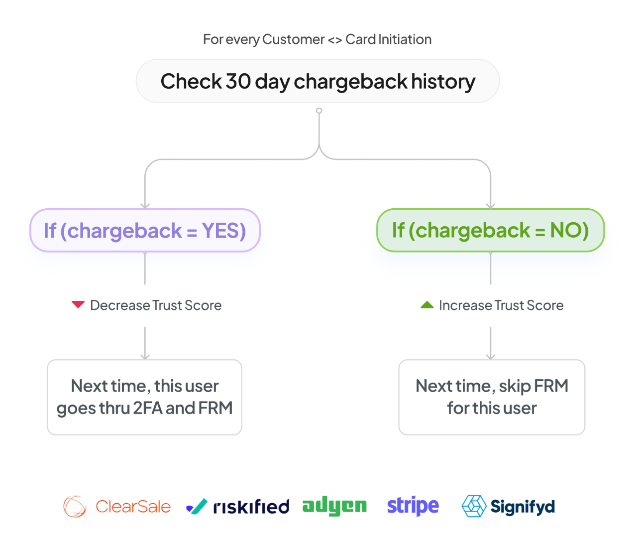 Trust score to avoid chargeback fraud