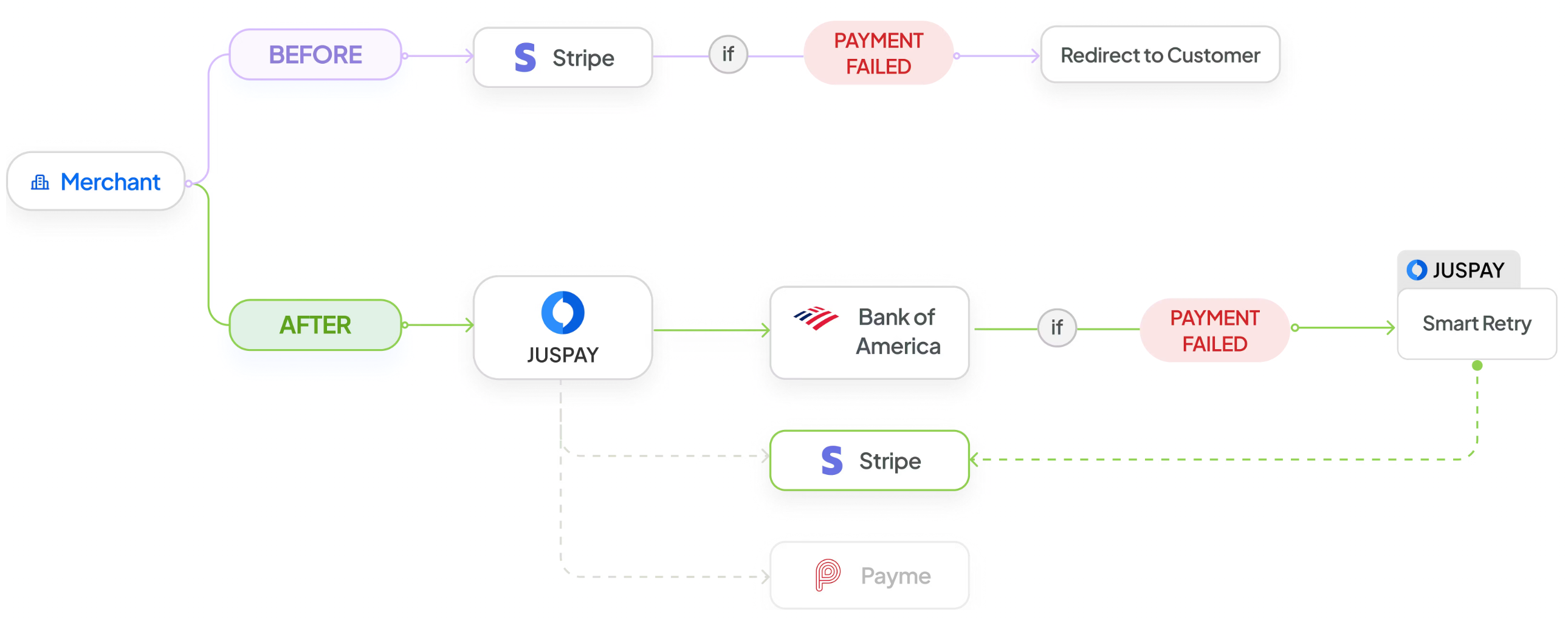 Smart retry funcionality to retry failed transactions silently