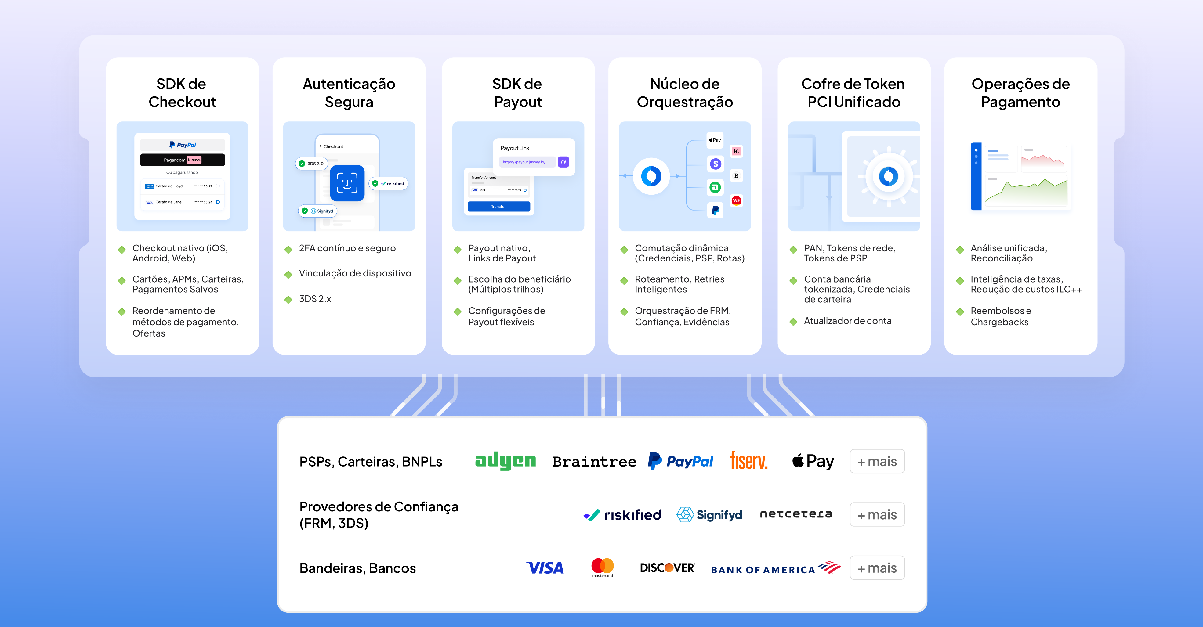 Plataforma de orquestração de pagamentos Juspay