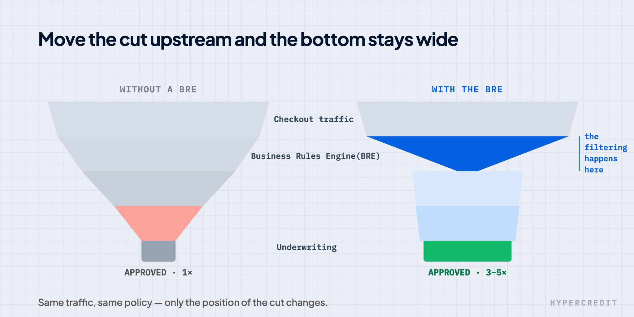 Illustration of image explaining the improvement of quality leads which a lender can filter to save underwriting cossts.