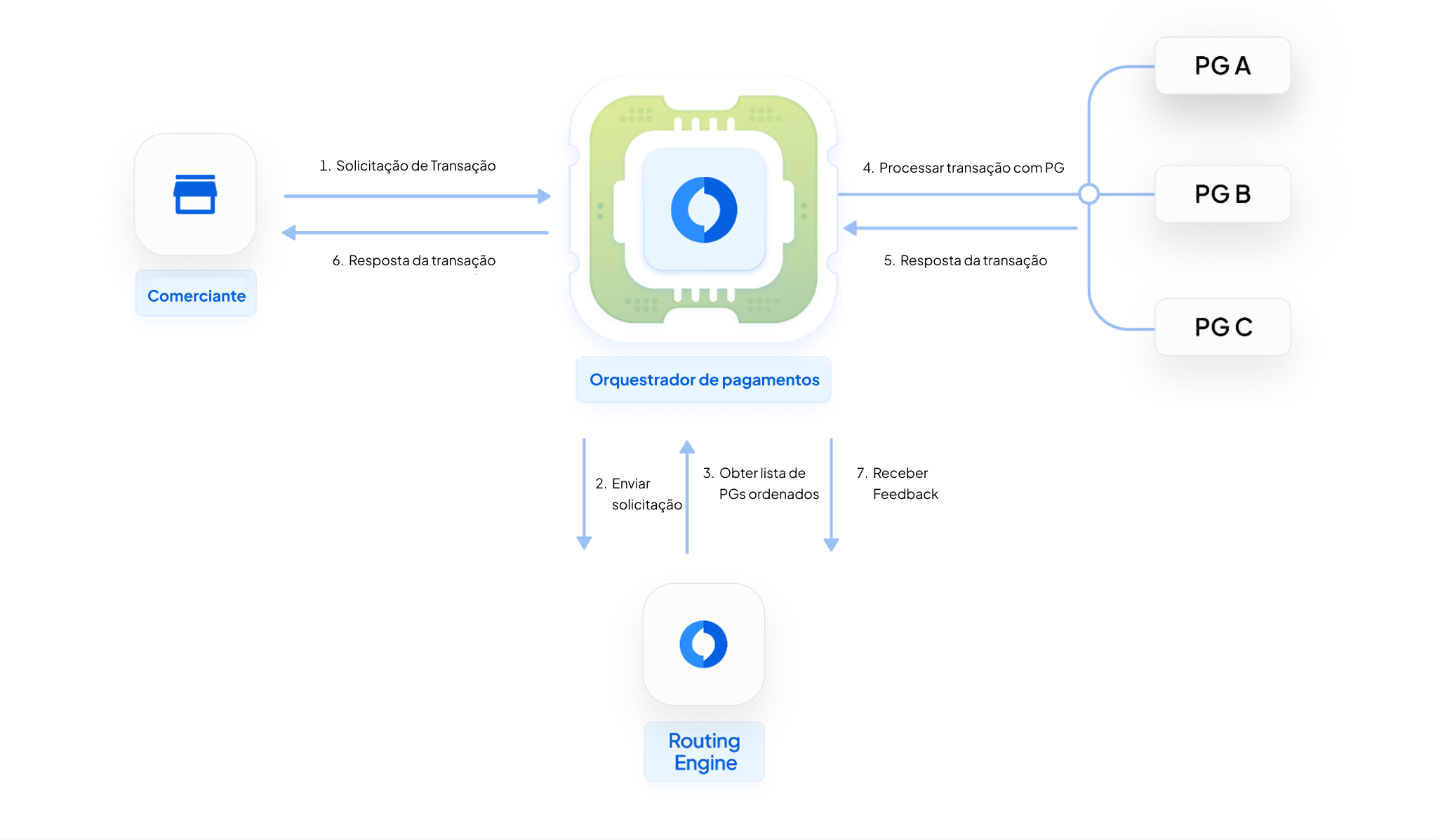 Orquestrador de pagamento da Juspay e mecanismo de roteamento controlado pelo comerciante