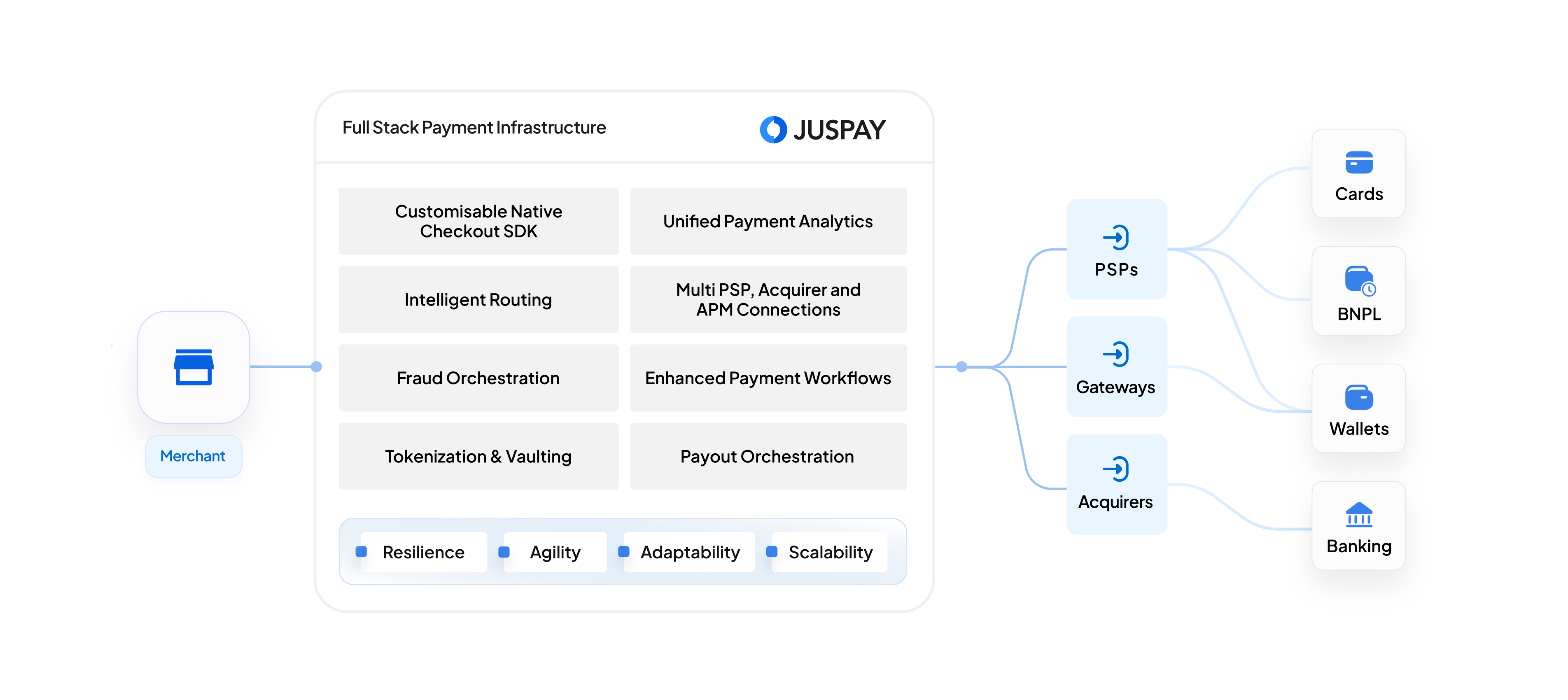 Plataforma de orquestração de pagamentos full stack da Juspay