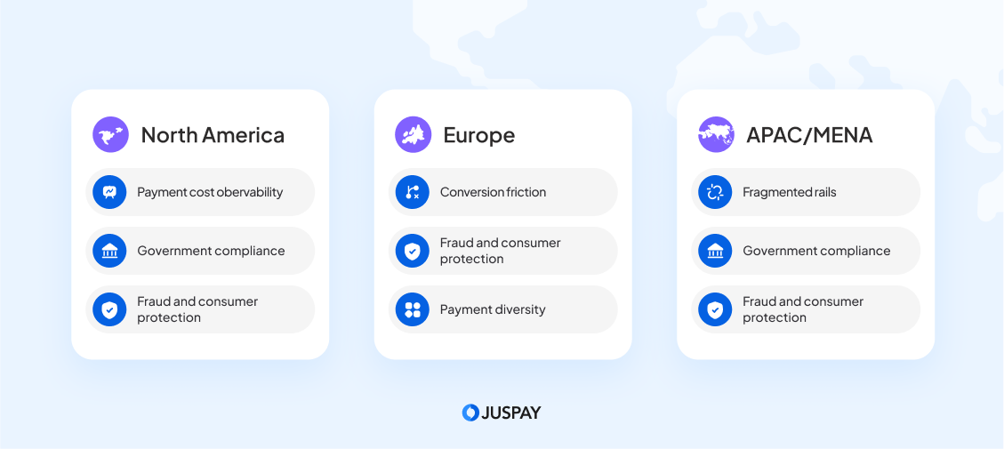 Region wise pain points that can be solved by a payment orchestration platform