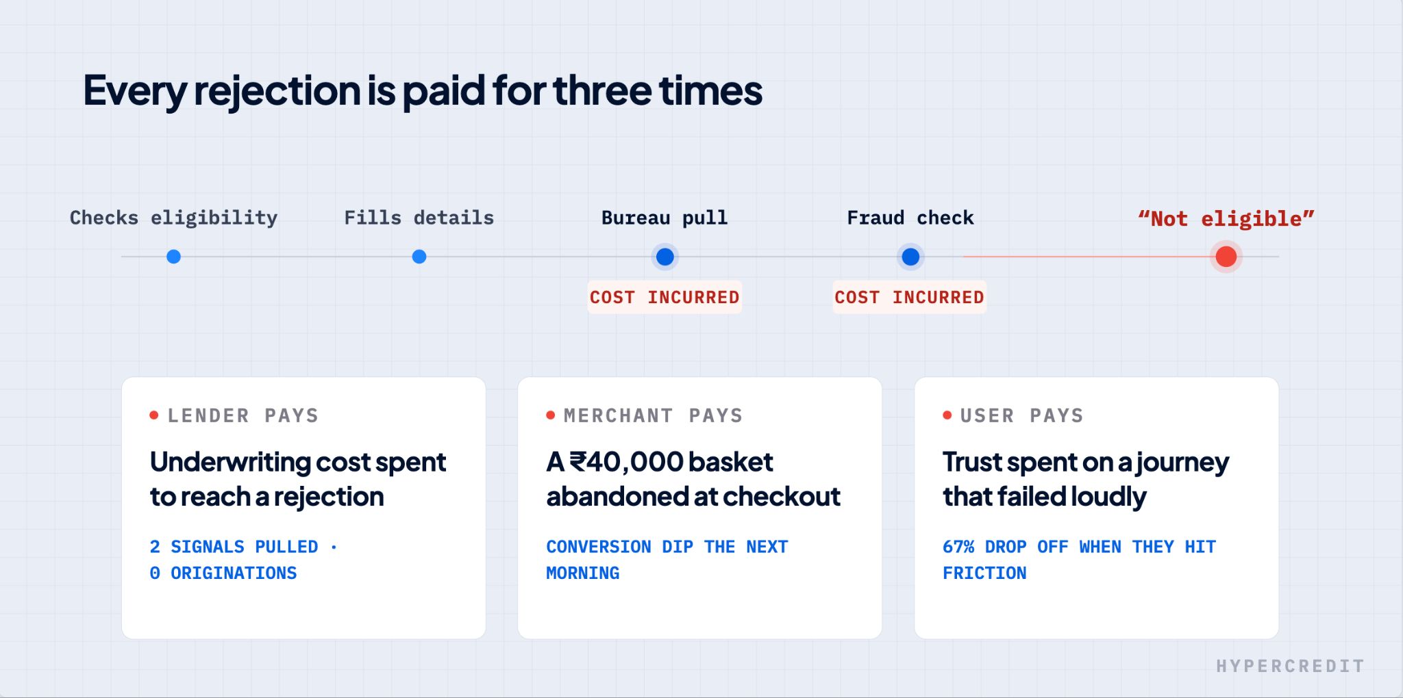 Illustration explaining the costs incurred by the lender, merchant, and user due to a single rejection.