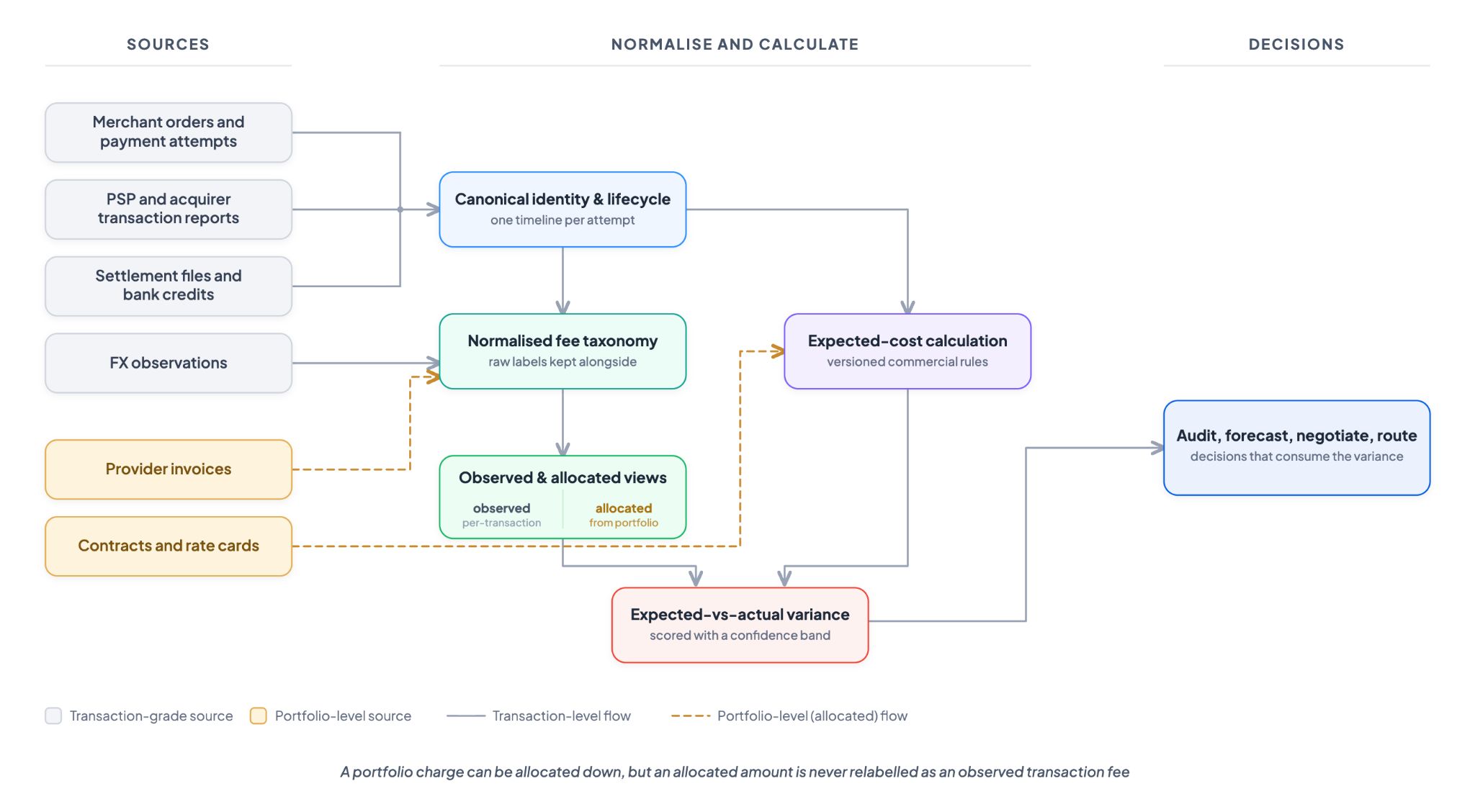 Illustration showing Payment cost reconciliation flow diagram: transaction and portfolio-level sources normalised into expected-vs-actual variance for audit and routing