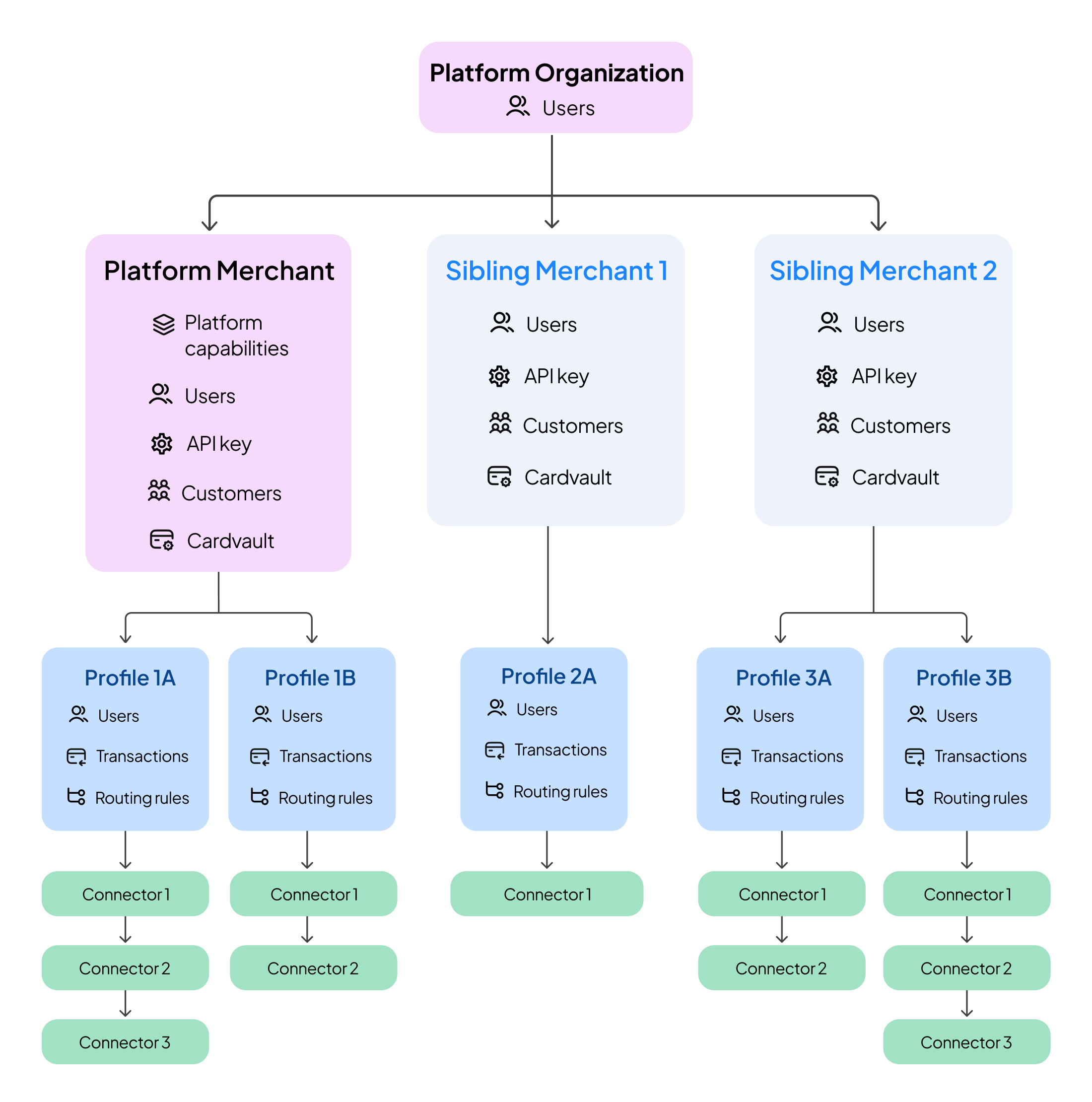 Platform Organization mode in Juspay Hyperswitch
