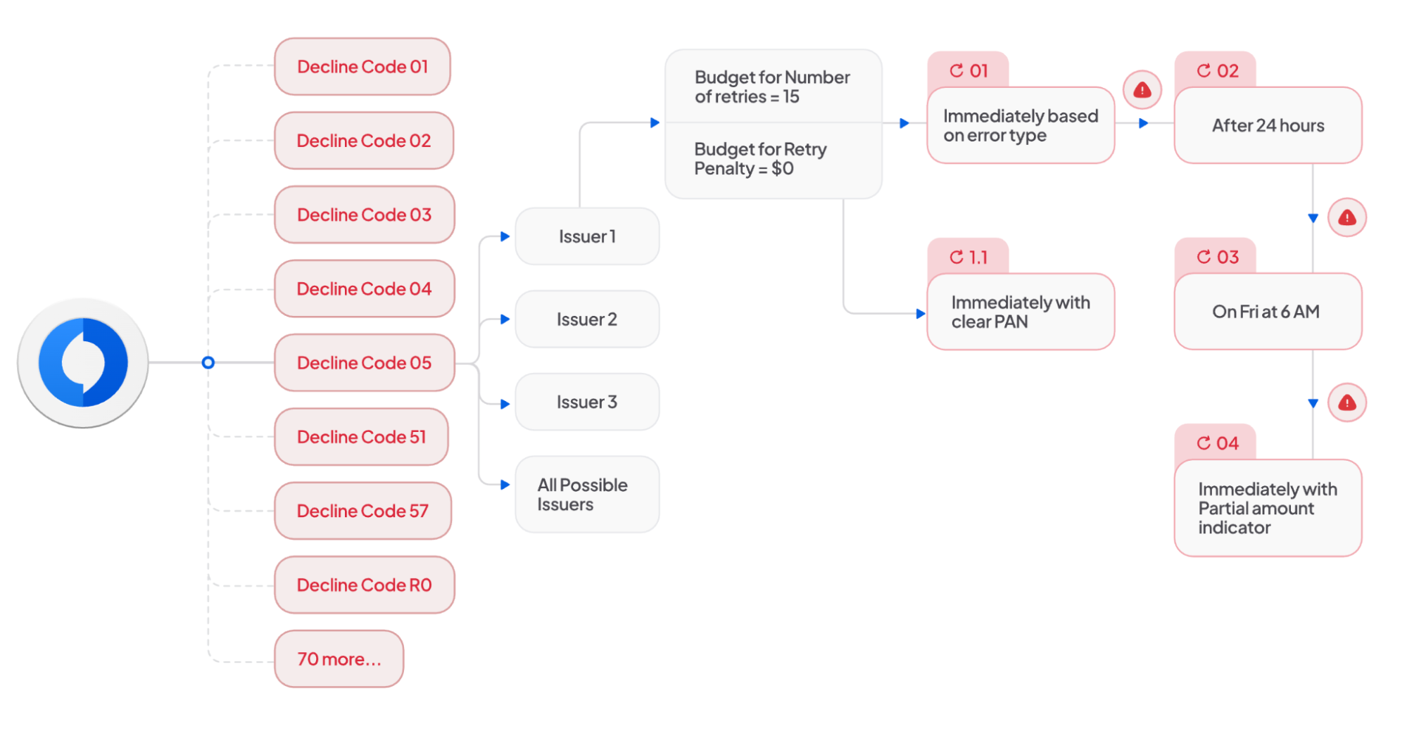 Save recurring payment costs with dynamic routing