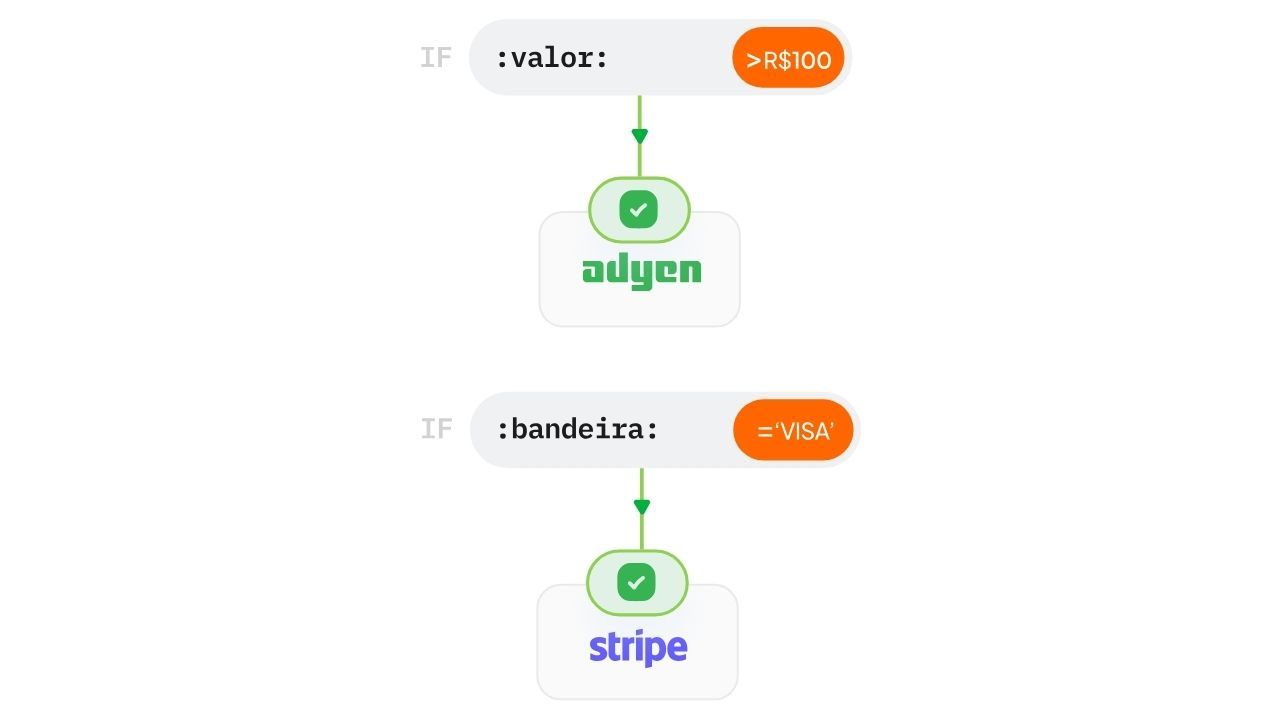 roteamento inteligente usando regras personalizadas