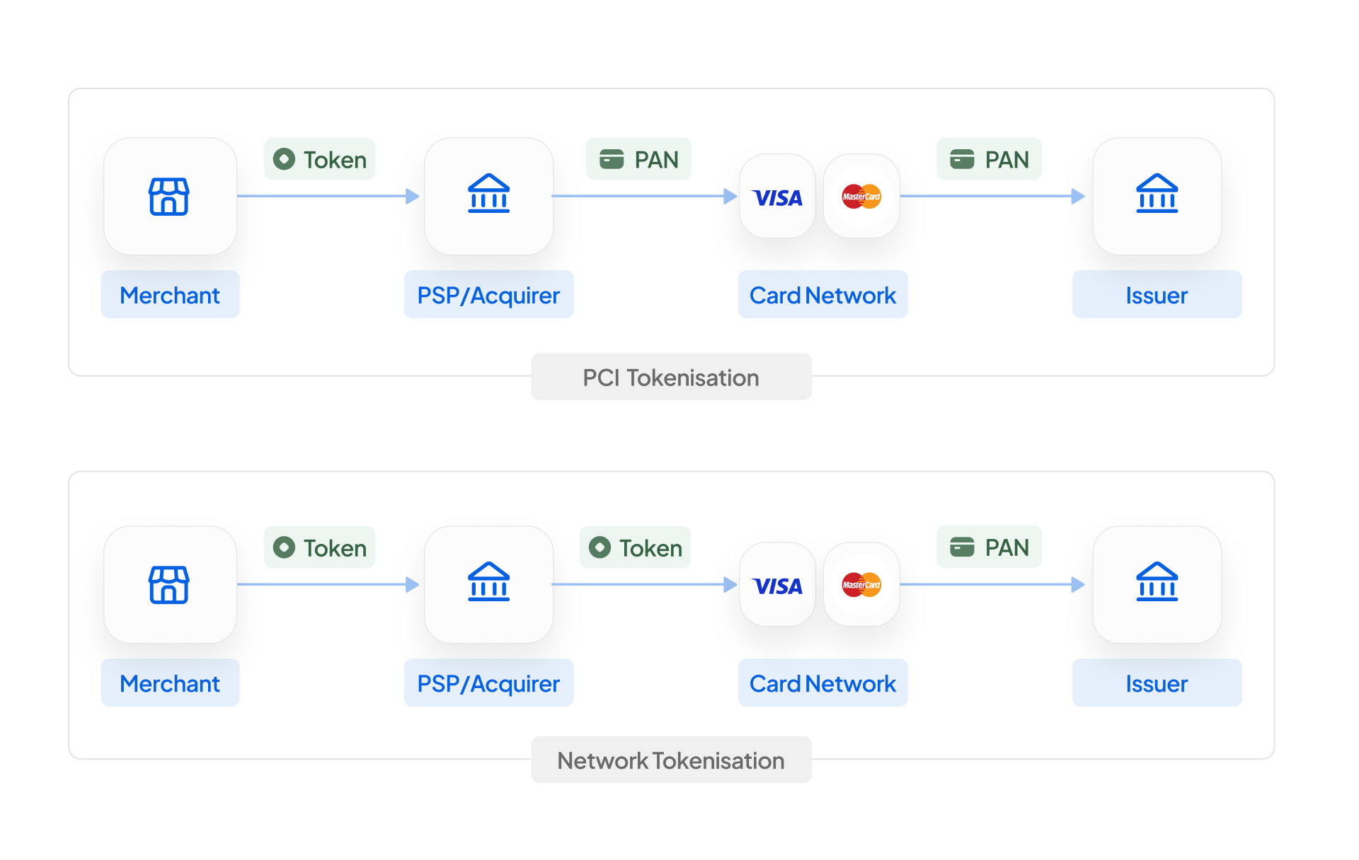 Comparison between PCI and network tokenization flow