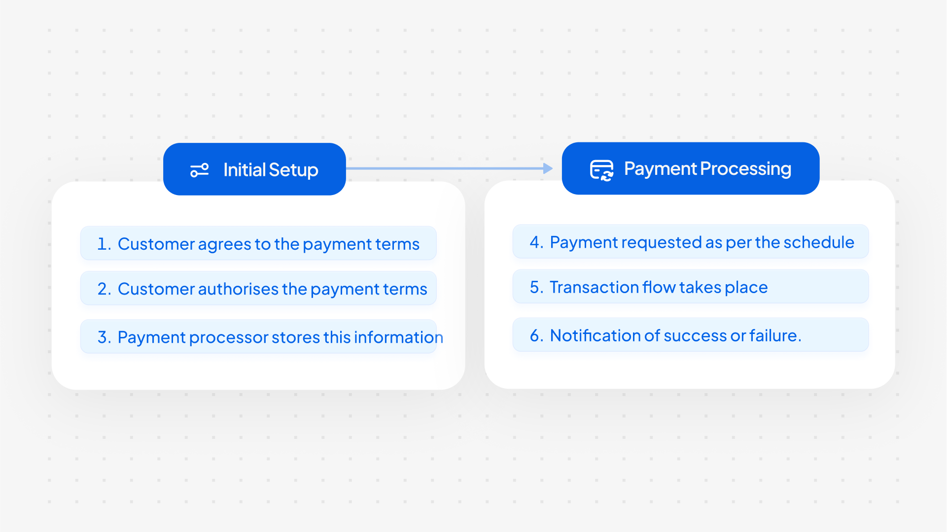 How to accept recurring payments