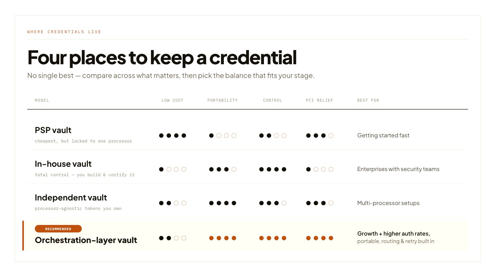 Illustration of an image that explains the four places to keep a credential, comparing them across: • Cost • Portability • Control • PCI Relief.  The illustration also shows which model is best for which case.