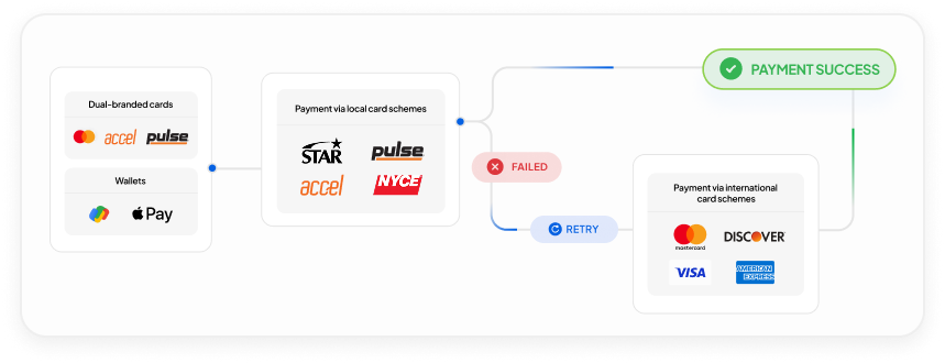 Workflow of least cost routing
