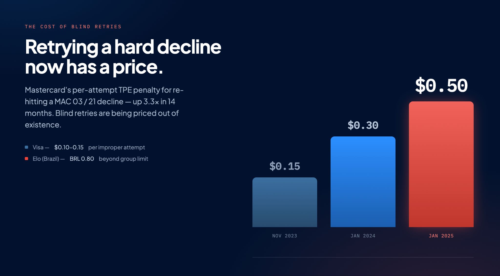 Illustration of an image showing the cost of blind retries: how much networks charge the merchant for blind retries.