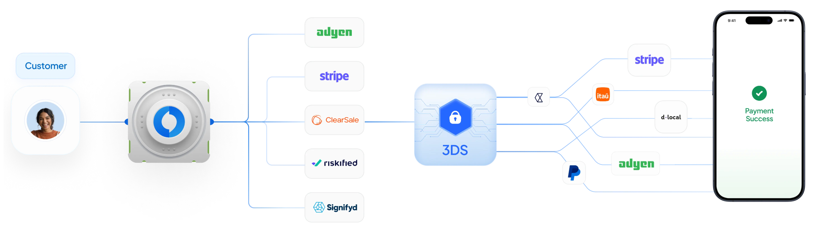 Seamlessly connect with FRM solutions to prevent chargeback fraud
