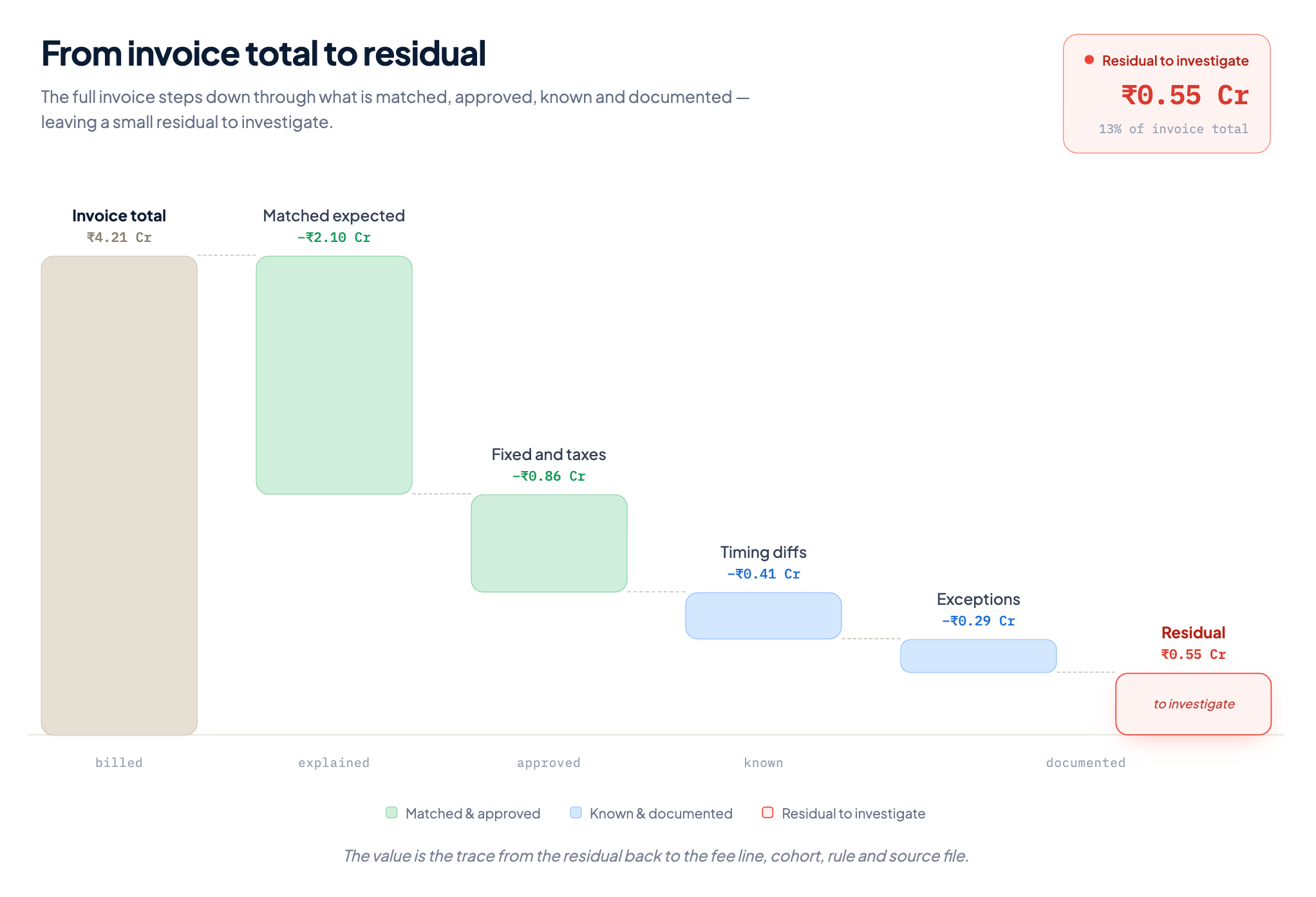 Illustration of image showing breakdown of total invoice to residual in a payment cycle