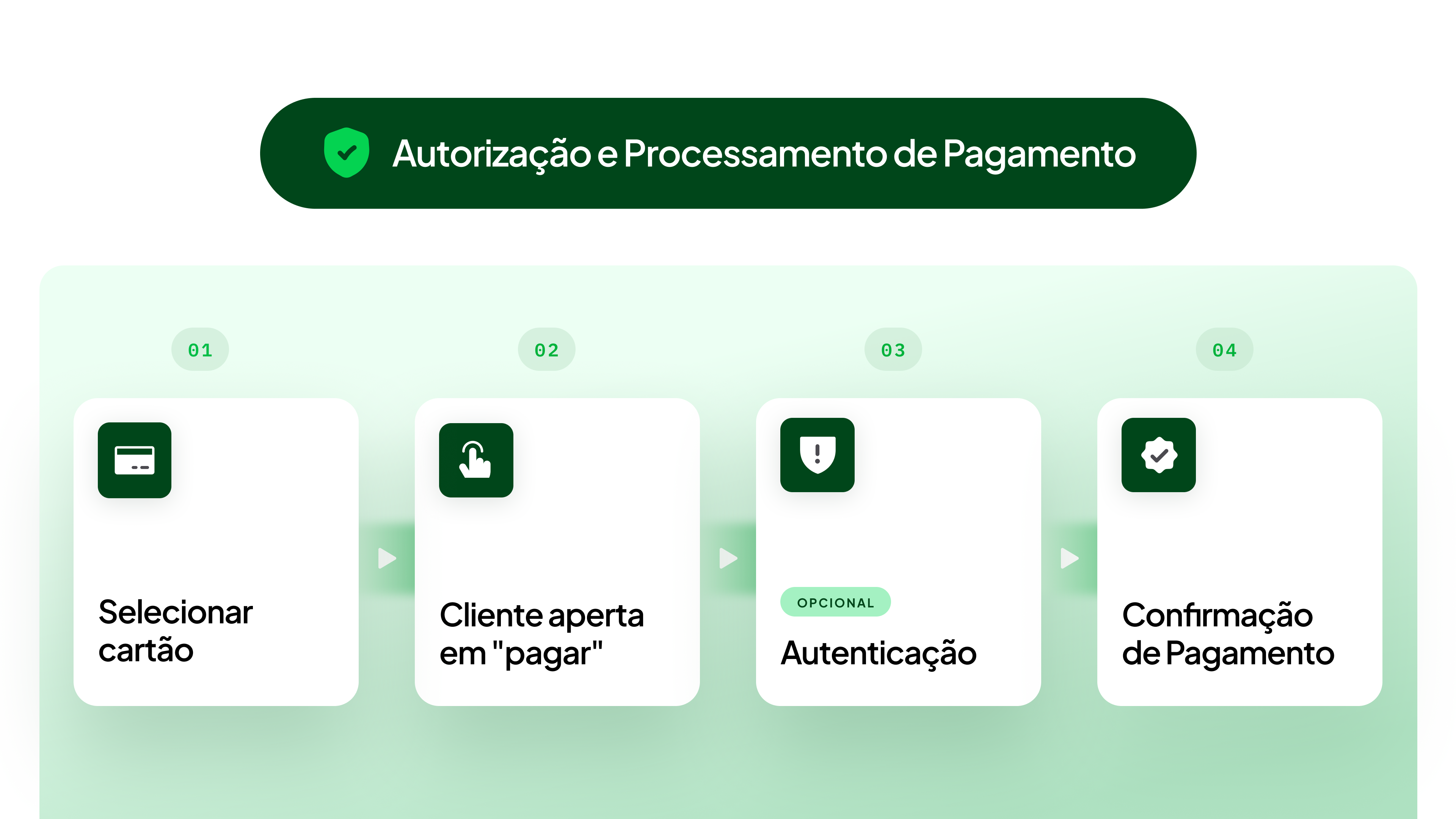 Autorização e Processamento de Pagamento