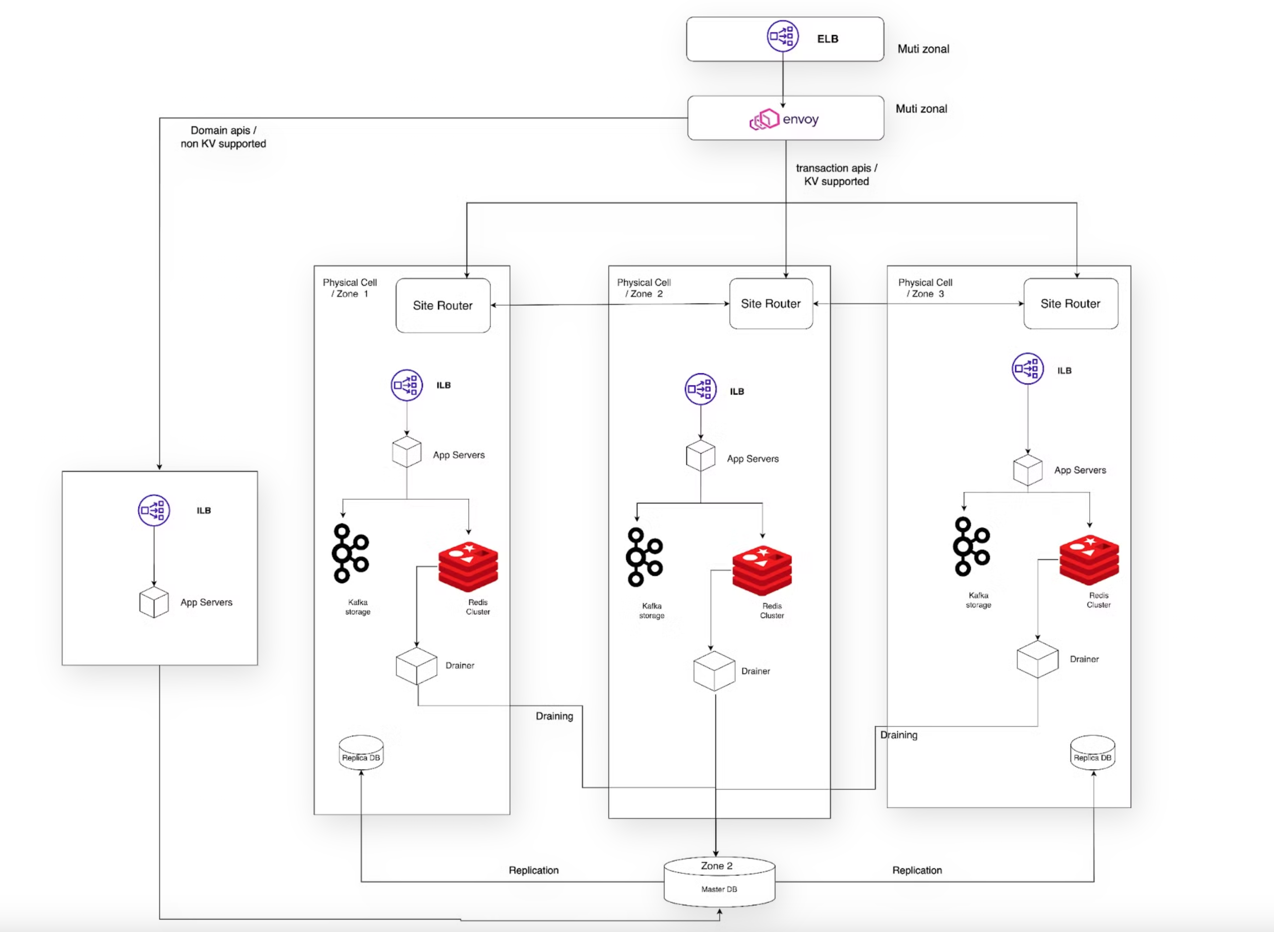 Enterprise-grade infrastructure