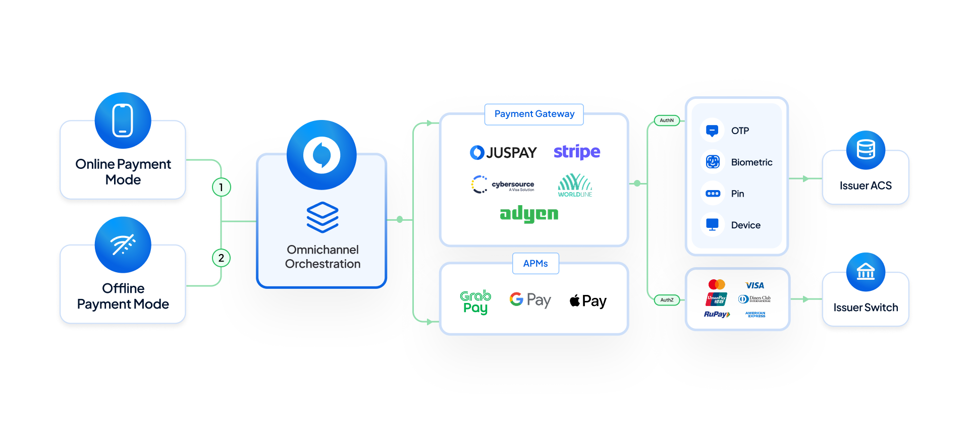 Omni channel experience for banks