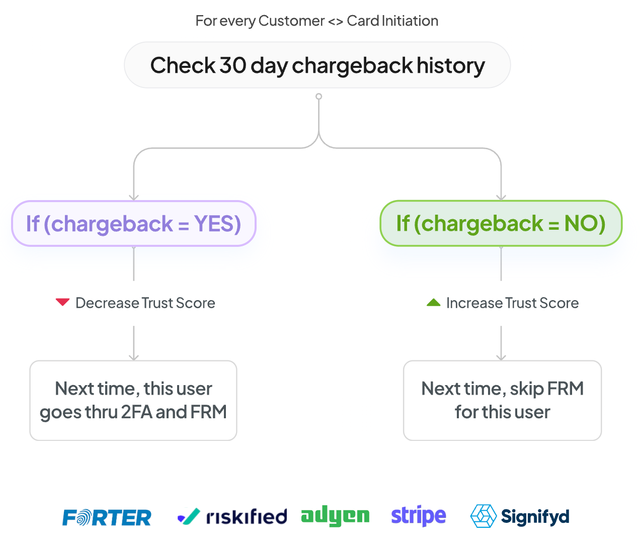 Building in house trust score to maintain balance between fraud and authentication