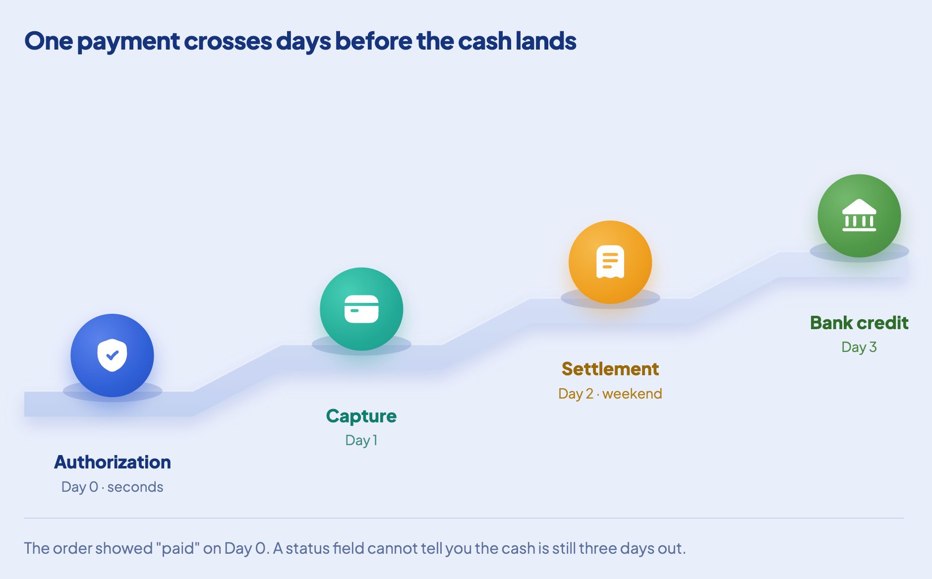 Illustration of image showing the journey of funds from the point of Authorization to bank settlement