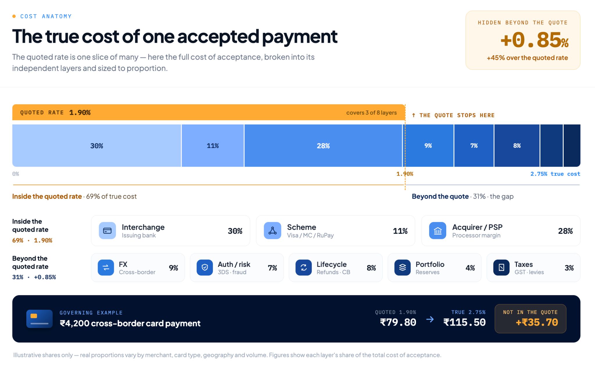 Illustration of an image showing the true cost of one accepted payment: what are the different costs under one transaction.