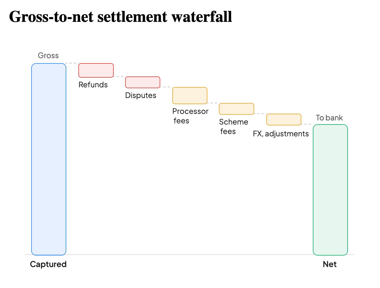 Illustration of an image showing gross to net settlement waterfall of funds.