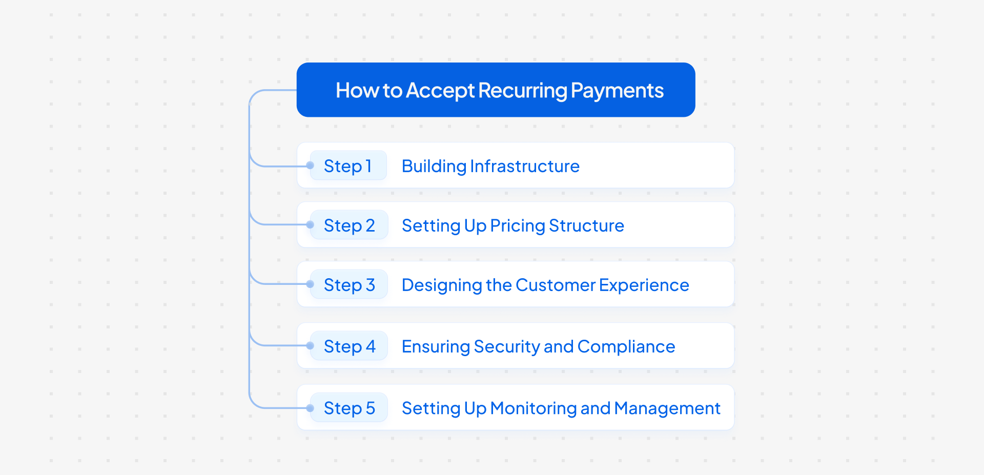 step by step guide of recurring payments