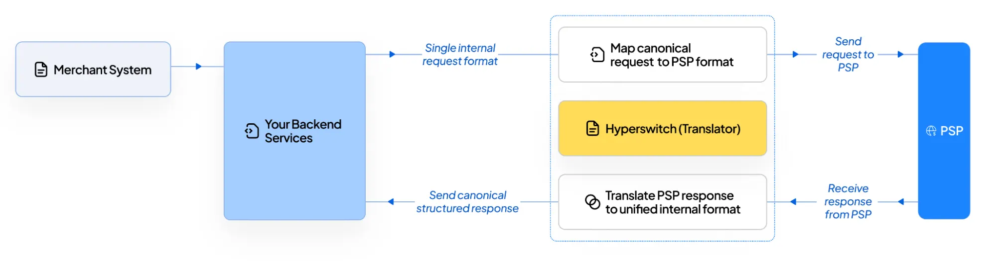 end-to-end payment flow overview