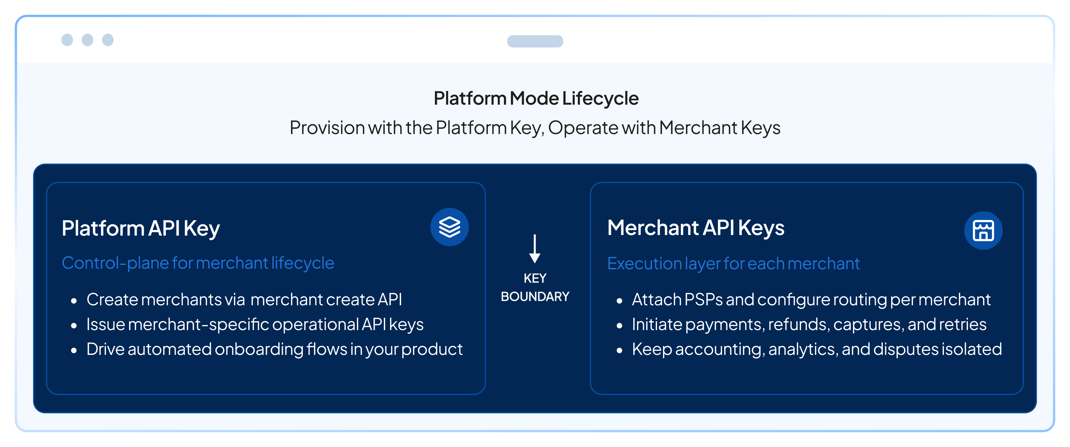 Juspay Hyperswitch's Platform Mode lifecycle - provision with the Platform Key, operate with Merchant Keys