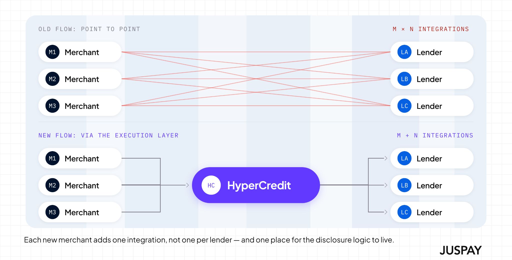 Illustration of image showing the difference between:  1. The old integration between merchant and lender, where each merchant needs to connect with each lender. 2. The new flow via the HyperCredit execution layer, where all the merchants can connect with HyperCredit, and HyperCredit will be connecting with all the lenders.