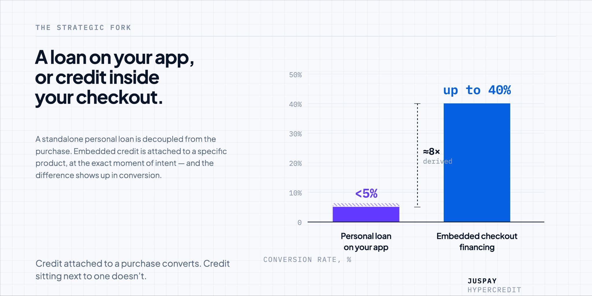 Bar chart showing embedded checkout financing converts far higher than a standalone in-app personal loan, up to 40% versus low single digits.