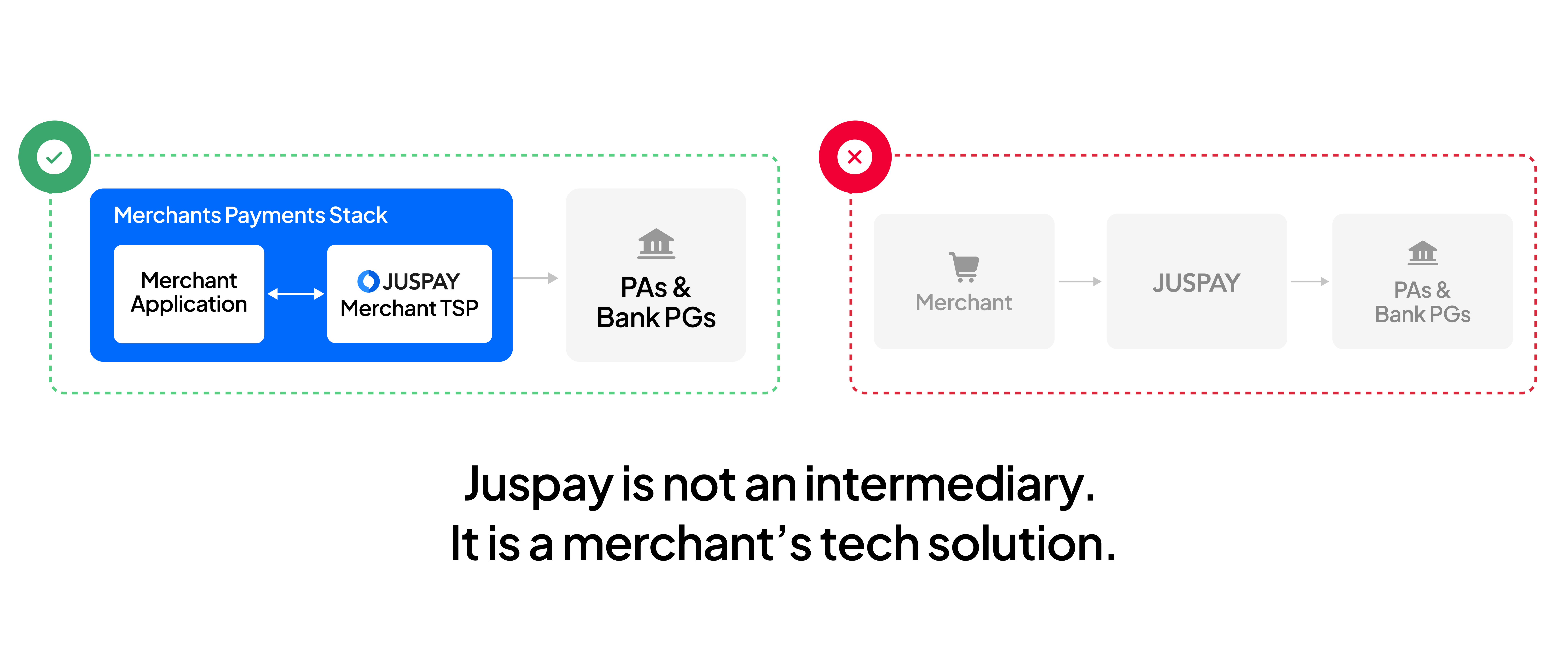 Merchant’s freedom of choice & our response to media articles on PA partnerships.