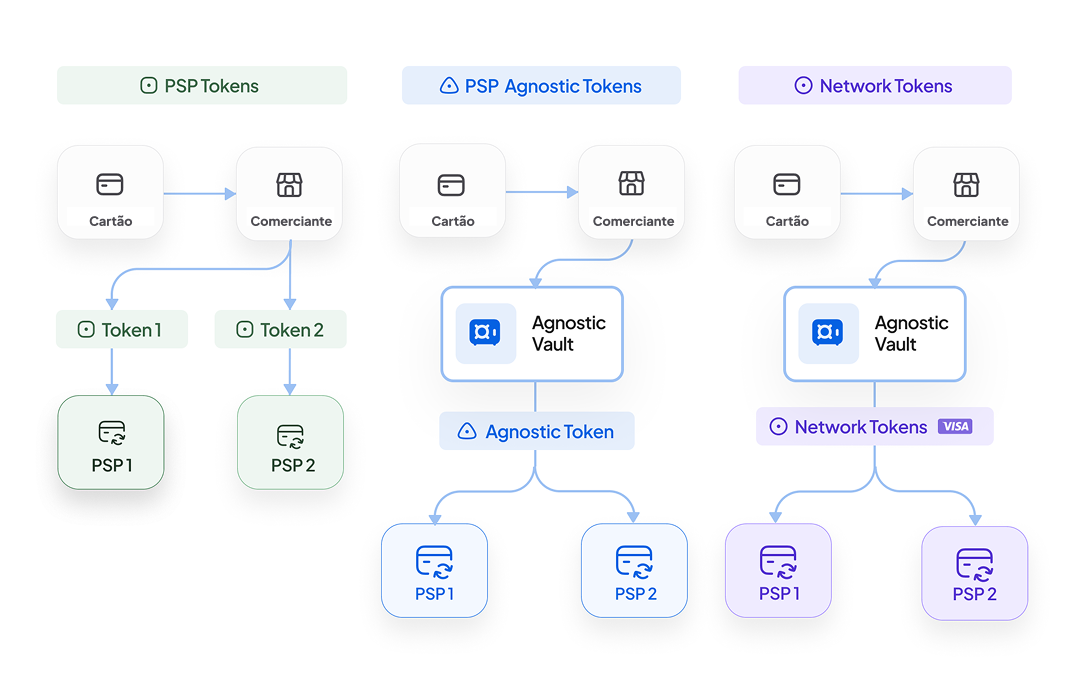 Diferentes tipos de tokenização de pagamento